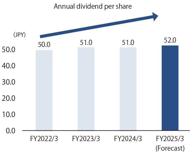Annual dividend per share Year ended Year ended March 31,2022 50.0yen. Year ended March 31,2023 51.0yen. Year ended March 31,2024 51.0yen. Year ended March 31,2025 52.0yen.(forecast)